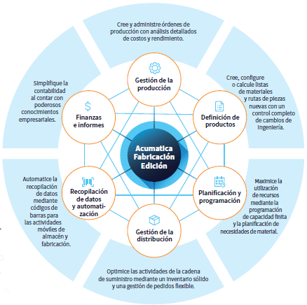 Diagrama ERP de fabricación Acumatica